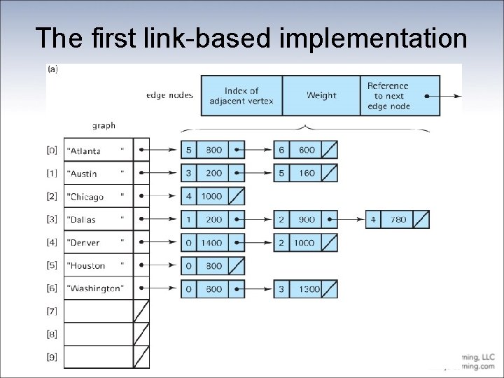 The first link-based implementation 