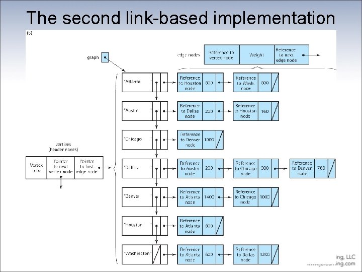 The second link-based implementation 
