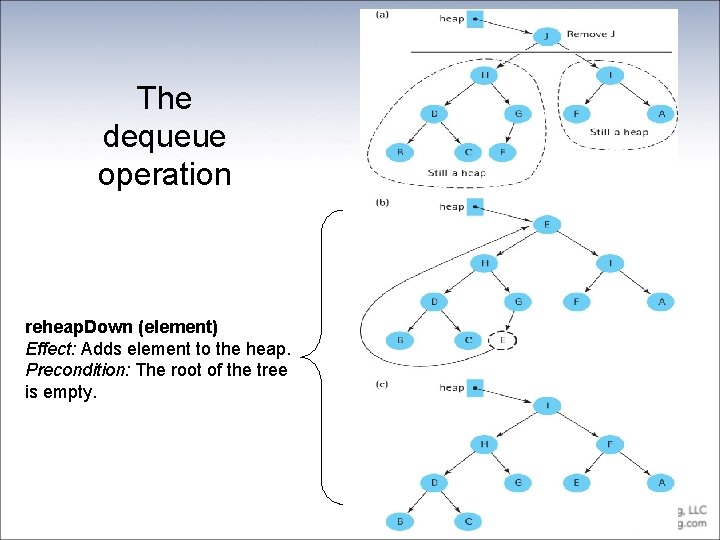 The dequeue operation reheap. Down (element) Effect: Adds element to the heap. Precondition: The