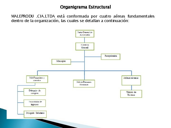 Organigrama Estructural MALEPRODU. CIA. LTDA está conformada por cuatro aéreas fundamentales dentro de la