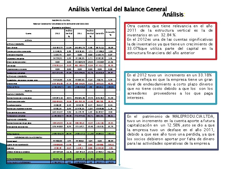 Análisis Vertical del Balance General Análisis: MALEPRODU. CIA. LTDA. Balances Generales No Consolidados al
