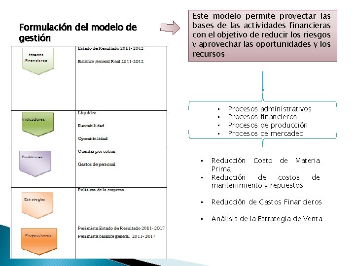 Formulación del modelo de gestión Este modelo permite proyectar las bases de las actividades