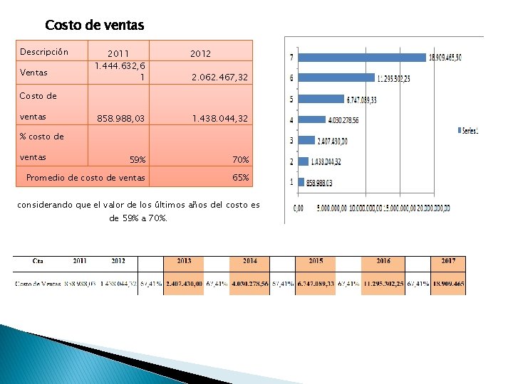 Costo de ventas Descripción Ventas 2011 1. 444. 632, 6 1 2012 2. 062.