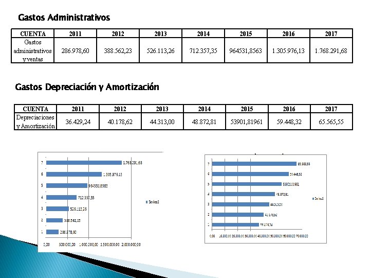 Gastos Administrativos CUENTA Gastos administrativos y ventas 2011 2012 2013 2014 2015 2016 2017