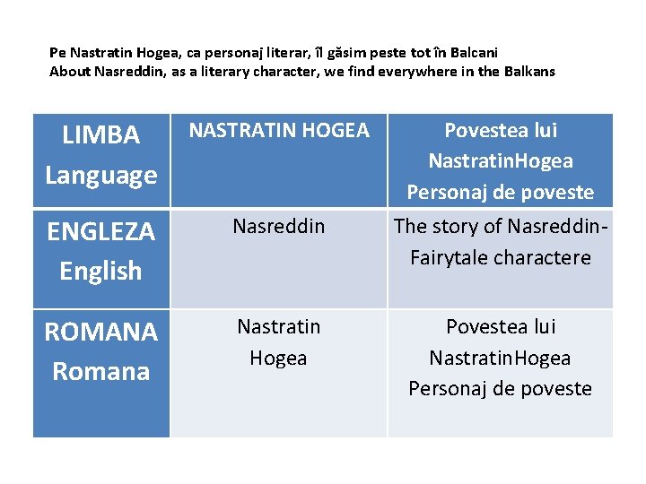 Pe Nastratin Hogea, ca personaj literar, îl găsim peste tot în Balcani About Nasreddin,