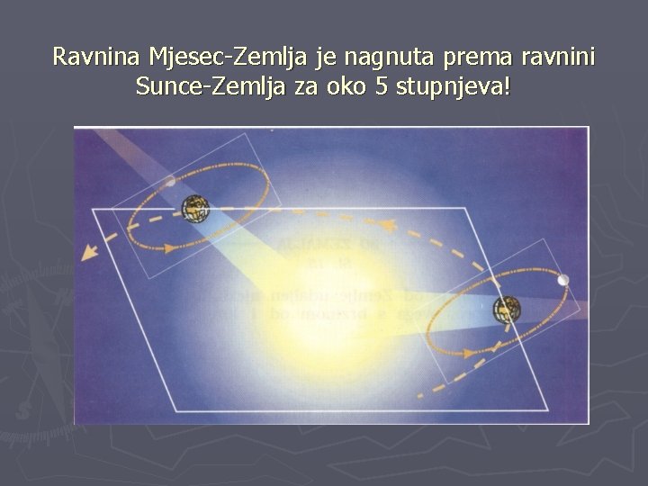 Ravnina Mjesec-Zemlja je nagnuta prema ravnini Sunce-Zemlja za oko 5 stupnjeva! 