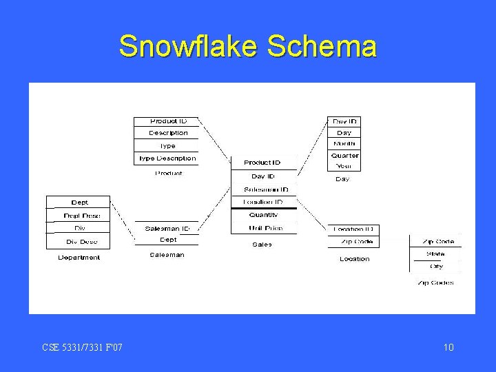 Snowflake Schema CSE 5331/7331 F'07 10 