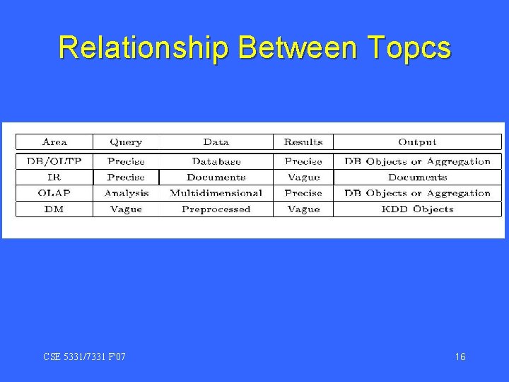Relationship Between Topcs CSE 5331/7331 F'07 16 