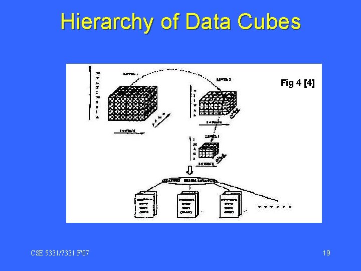 Hierarchy of Data Cubes Fig 4 [4] CSE 5331/7331 F'07 19 