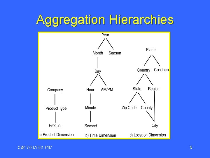 Aggregation Hierarchies CSE 5331/7331 F'07 5 