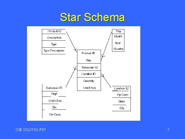 Star Schema CSE 5331/7331 F'07 7 