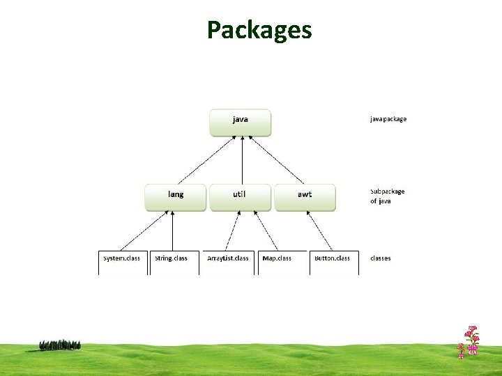 Packages CSI 3125, Preliminaries, page 4 