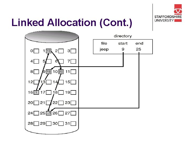 Linked Allocation (Cont. ) 