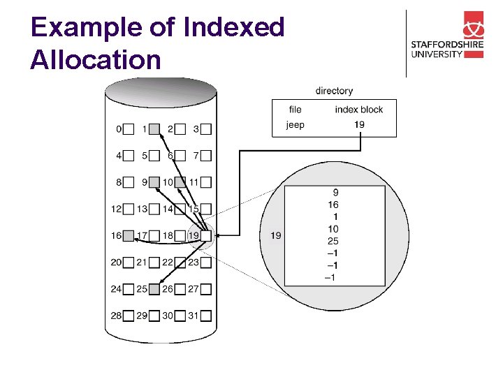 Example of Indexed Allocation 