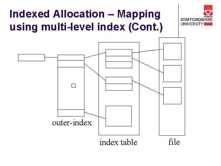 Indexed Allocation – Mapping using multi-level index (Cont. ) � outer-index table file 