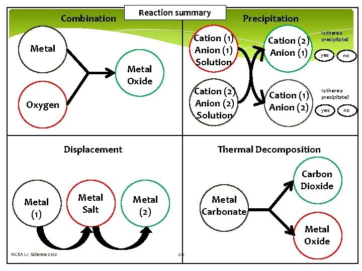 Combination Reaction summary Metal Oxide Oxygen Displacement Metal (1) Metal Salt Precipitation Cation (1) Combination Reaction summary Metal Oxide Oxygen Displacement Metal (1) Metal Salt Precipitation Cation (1)