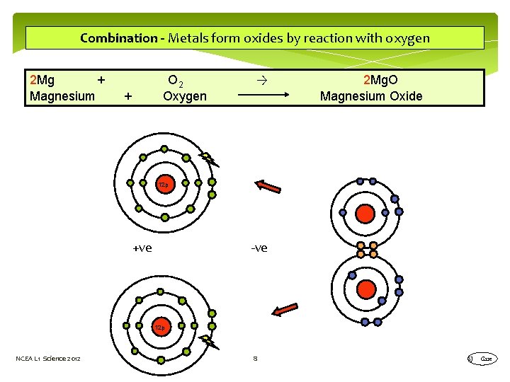 Combination - Metals form oxides by reaction with oxygen 2 Mg + Magnesium O Combination - Metals form oxides by reaction with oxygen 2 Mg + Magnesium O