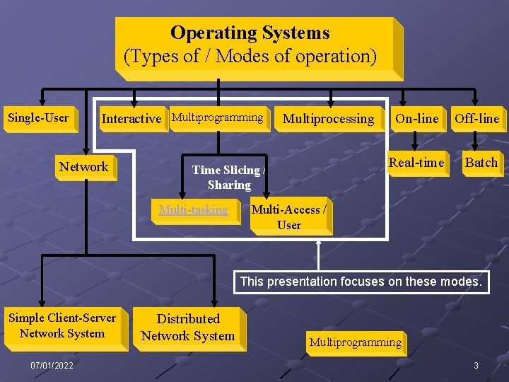 Operating Systems (Types of / Modes of operation) Single-User Interactive Multiprogramming Network Multiprocessing Real-time