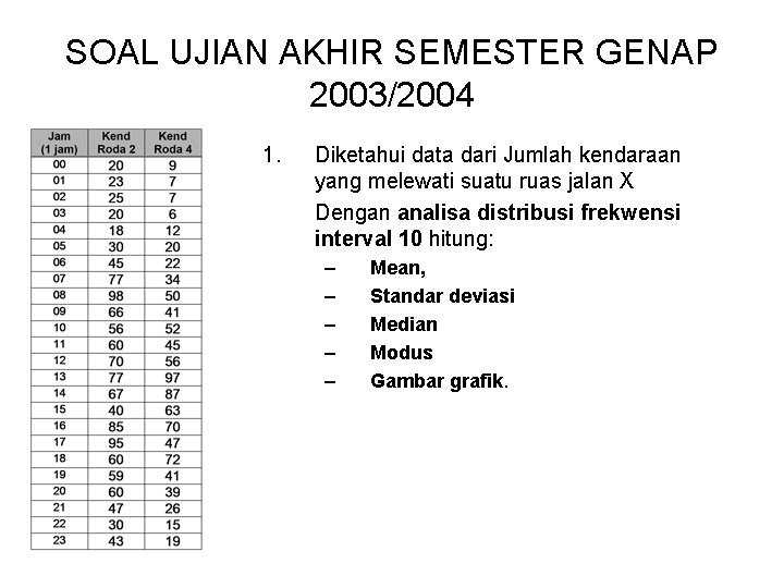 SOAL UJIAN AKHIR SEMESTER GENAP 2003/2004 1. Diketahui data dari Jumlah kendaraan yang melewati