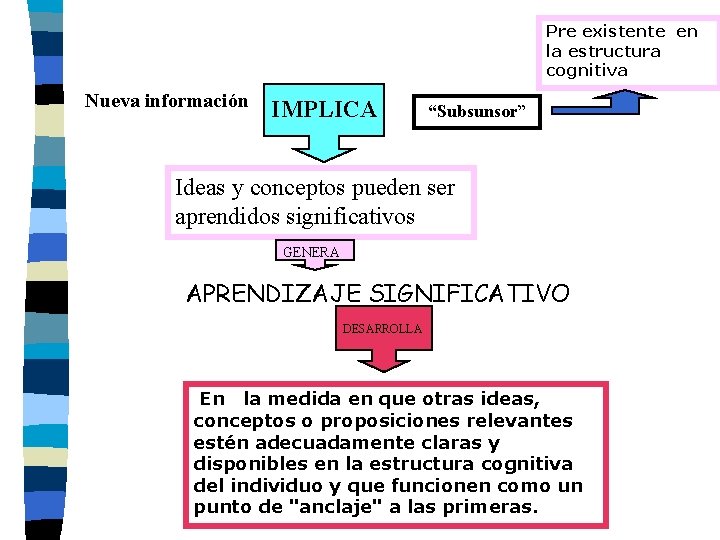 Pre existente en la estructura cognitiva Nueva información IMPLICA “Subsunsor” Ideas y conceptos pueden