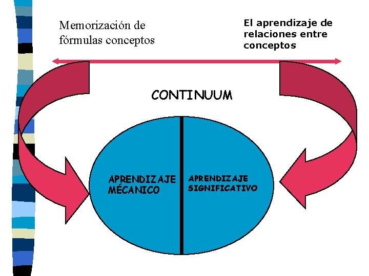 El aprendizaje de relaciones entre conceptos Memorización de fórmulas conceptos CONTINUUM APRENDIZAJE MÉCANICO APRENDIZAJE