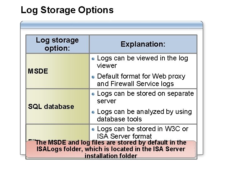 Log Storage Options Log storage option: MSDE SQL database Explanation: Logs can be viewed