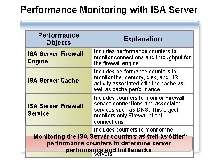 Performance Monitoring with ISA Server Performance Objects Explanation Includes performance counters to monitor connections