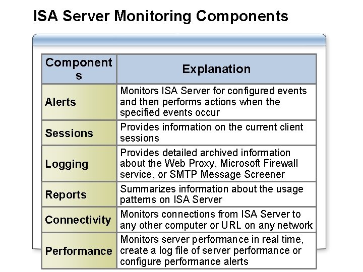 ISA Server Monitoring Components Component s Explanation Monitors ISA Server for configured events and