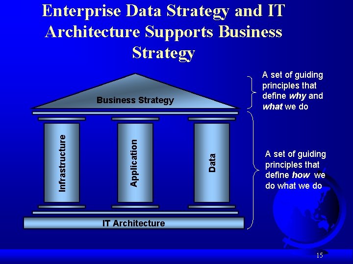 Enterprise Data Strategy and IT Architecture Supports Business Strategy A set of guiding principles