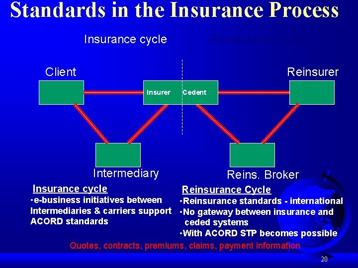Standards in the Insurance Process Insurance cycle Reinsurance cycle Client Reinsurer Intermediary Insurance cycle