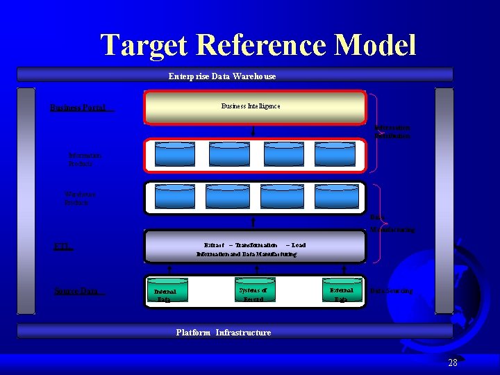 Target Reference Model Enterprise Data Warehouse Business Intelligence Business Portal Information Distribution Information Products