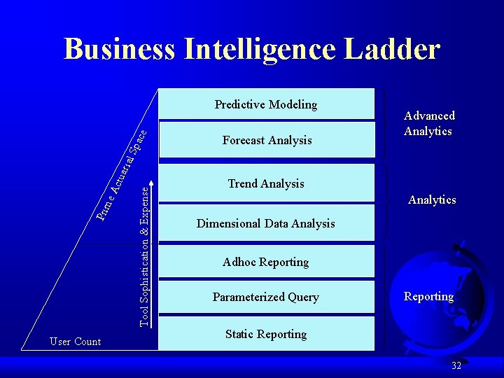 Business Intelligence Ladder Forecast Analysis Advanced Analytics User Count Tool Sophistication & Expense Pri