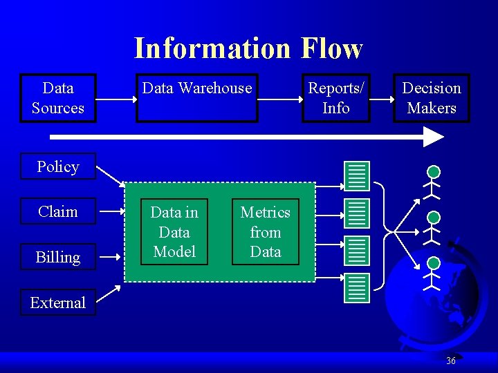 Information Flow Data Sources Data Warehouse Reports/ Info Decision Makers Policy Claim Billing Data