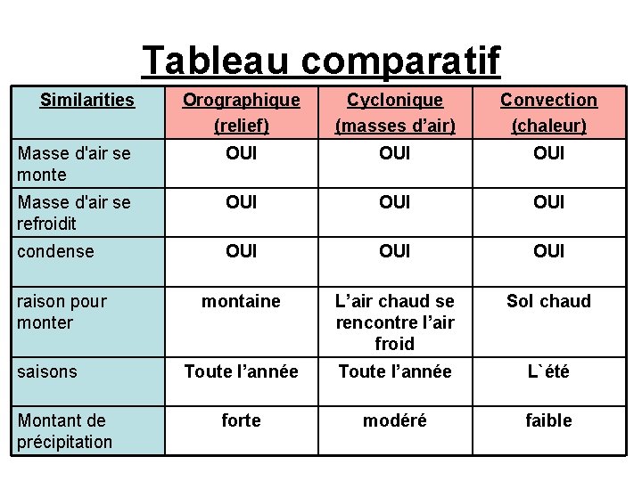 Tableau comparatif Similarities Orographique (relief) Cyclonique (masses d’air) Convection (chaleur) Masse d'air se monte