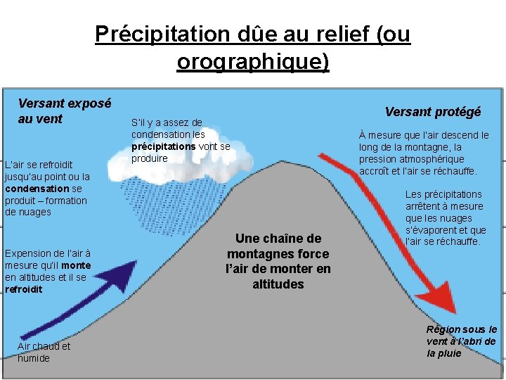 Précipitation dûe au relief (ou orographique) Versant exposé au vent L’air se refroidit jusqu’au