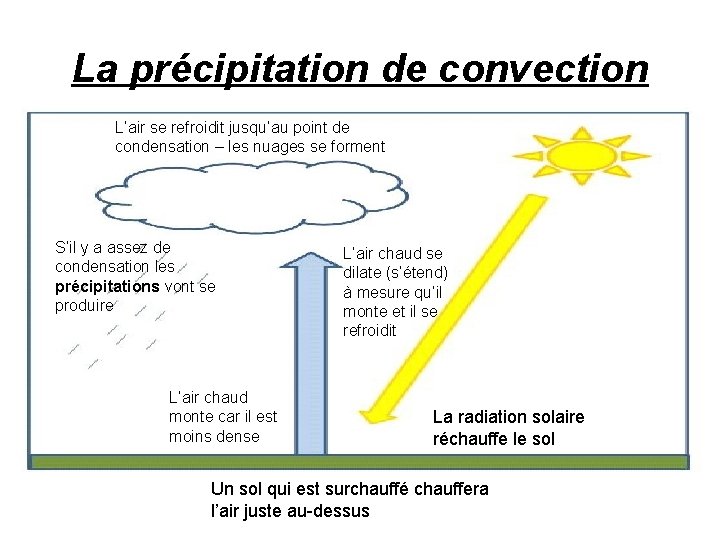 La précipitation de convection L’air se refroidit jusqu’au point de condensation – les nuages