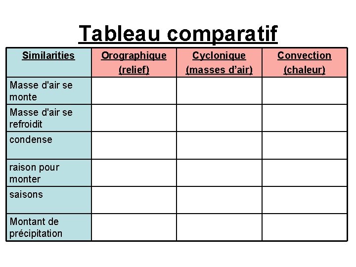 Tableau comparatif Similarities Masse d'air se monte Masse d'air se refroidit condense raison pour
