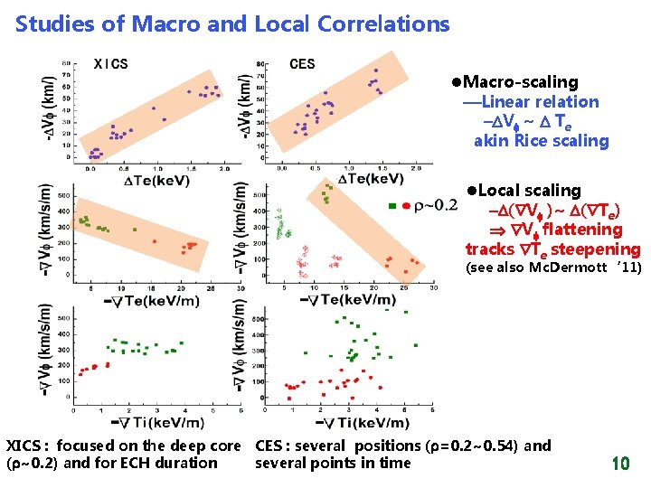 Studies of Macro and Local Correlations l. Macro-scaling Linear relation – V ~ Te