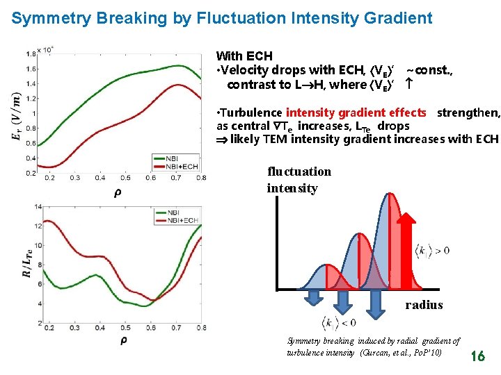Symmetry Breaking by Fluctuation Intensity Gradient With ECH • Velocity drops with ECH, VE