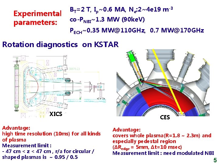Experimental parameters: BT=2 T, Ip~0. 6 MA, Ne: 2~4 e 19 m-3 co-PNBI~1. 3