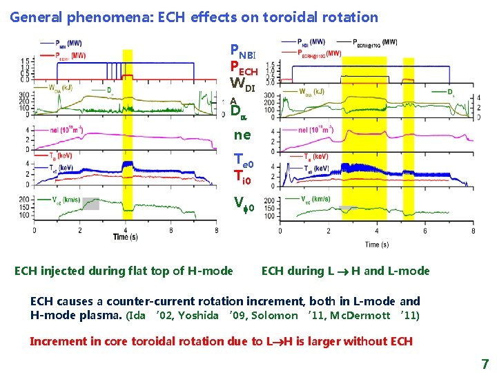 General phenomena: ECH effects on toroidal rotation PNBI PECH WDI A D ne Te