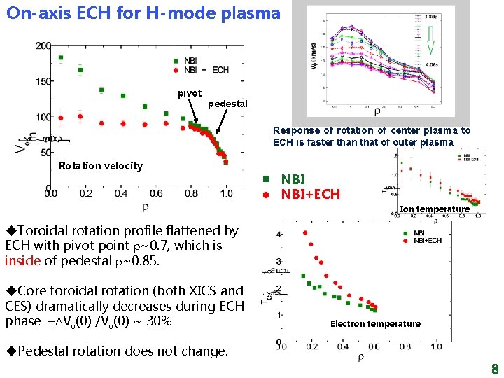 On-axis ECH for H-mode plasma pivot pedestal Response of rotation of center plasma to