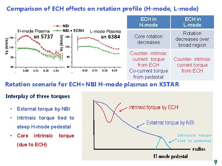 Comparison of ECH effects on rotation profile (H-mode, L-mode) ECH in H-mode ECH in