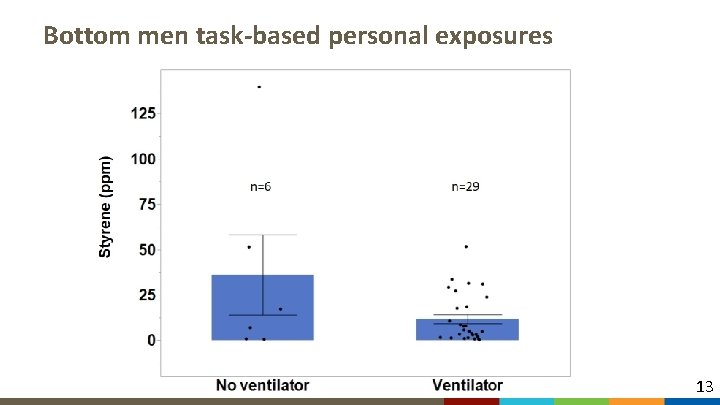 Bottom men task-based personal exposures 13 