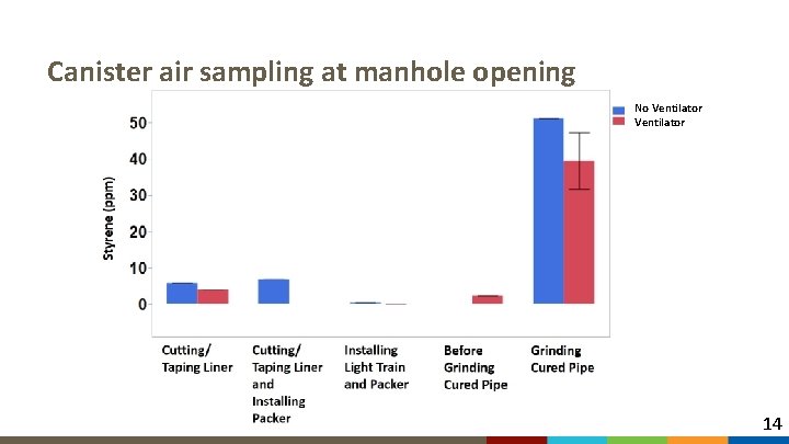 Canister air sampling at manhole opening No Ventilator 14 