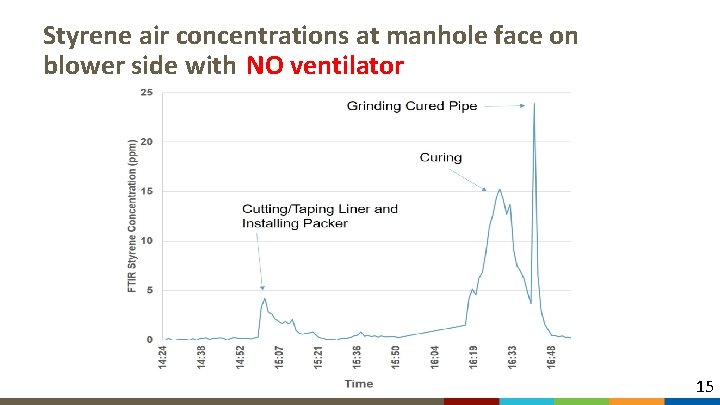 Styrene air concentrations at manhole face on blower side with NO ventilator 15 