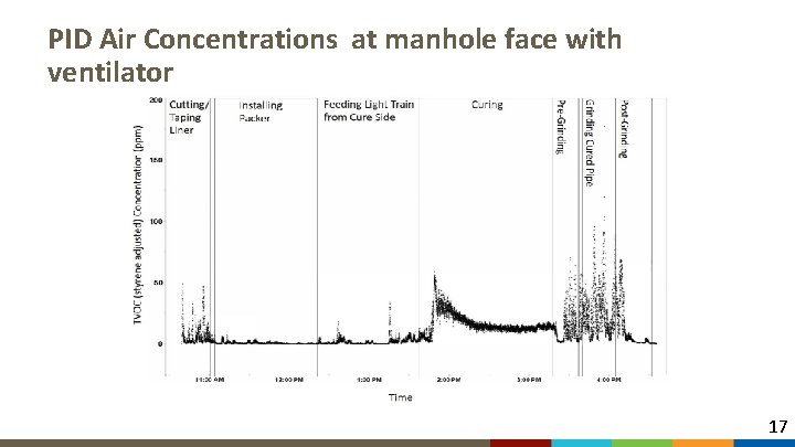 PID Air Concentrations at manhole face with ventilator 17 