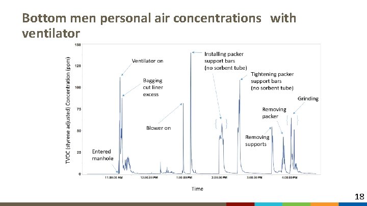 Bottom men personal air concentrations with ventilator 18 