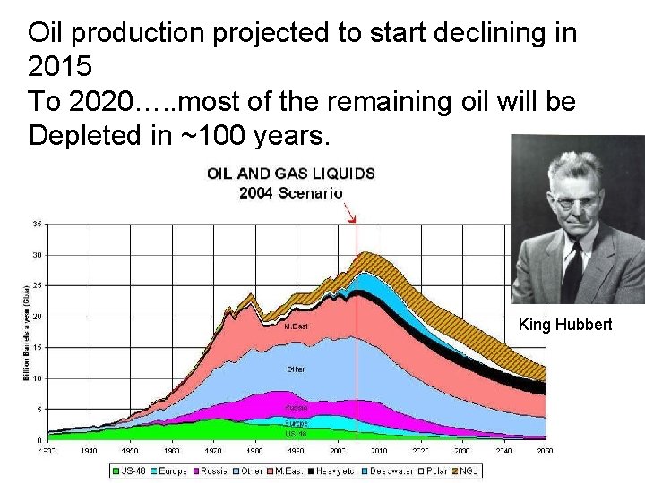 Oil production projected to start declining in 2015 To 2020…. . most of the