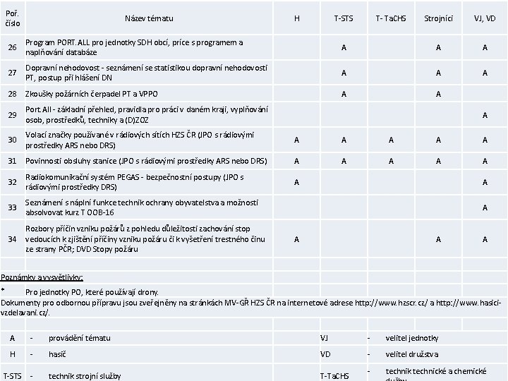 Poř. číslo Název tématu H T-STS T- Ta. CHS Strojníci VJ, VD 26 Program Poř. číslo Název tématu H T-STS T- Ta. CHS Strojníci VJ, VD 26 Program